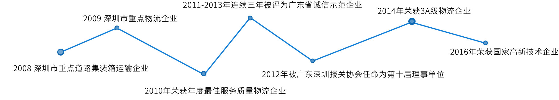東勝物流團(tuán)隊